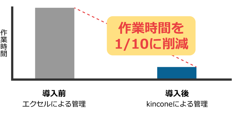 業務工数の改善